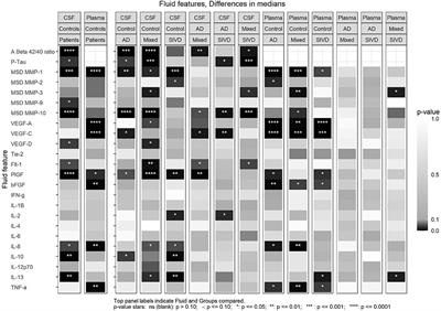 Inflammatory Biomarkers Aid in Diagnosis of Dementia